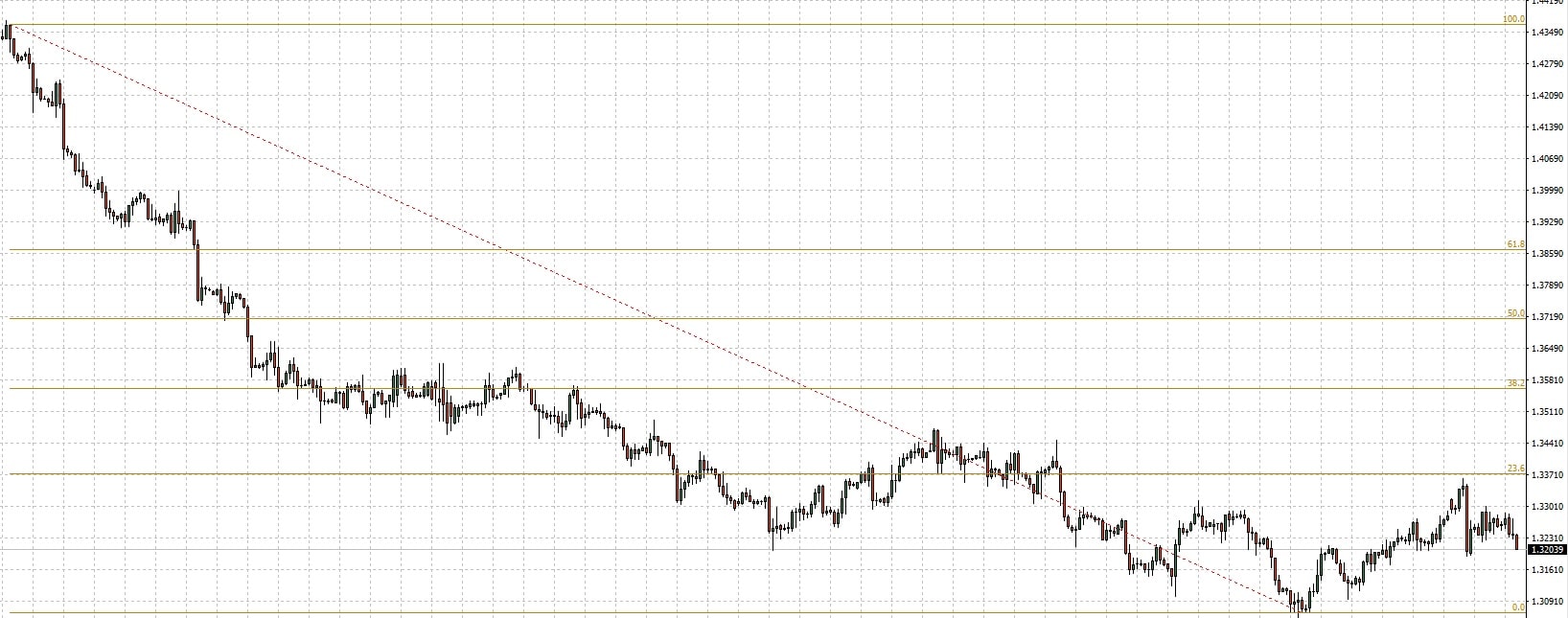 Ritracciamenti Fibonacci Indicoatiri Di Trading Avatrade - 